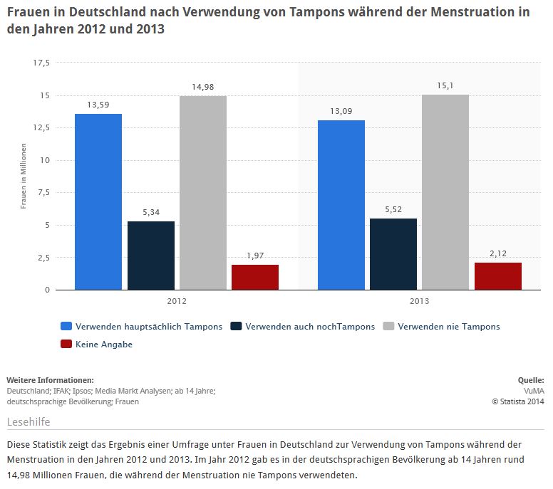 Umfrage in Deutschland zur Verwendung von Tampons während der Menstruation (Quelle: STATISTA / VuMa)