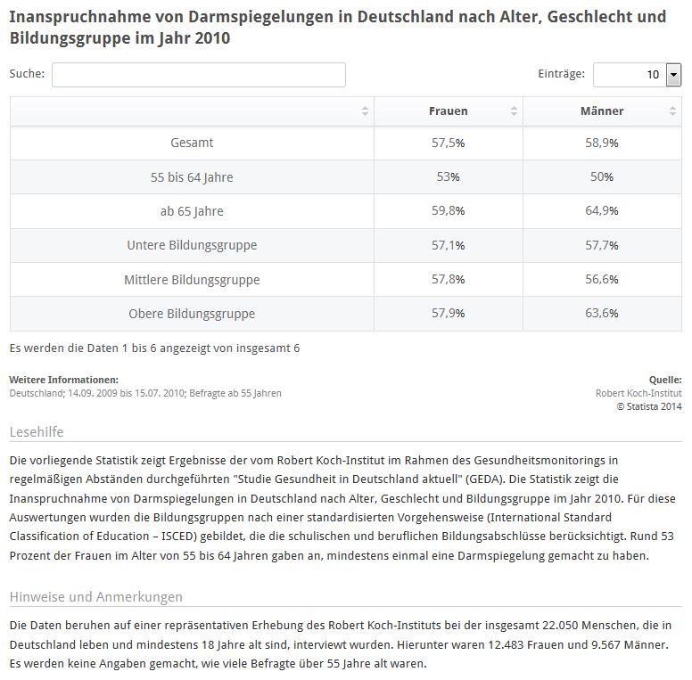 Darmspiegelungen - Inanspruchnahme nach Alter, Geschlecht und Bildungsgruppe (Quelle: STATISTA / Robert Koch-Institut)