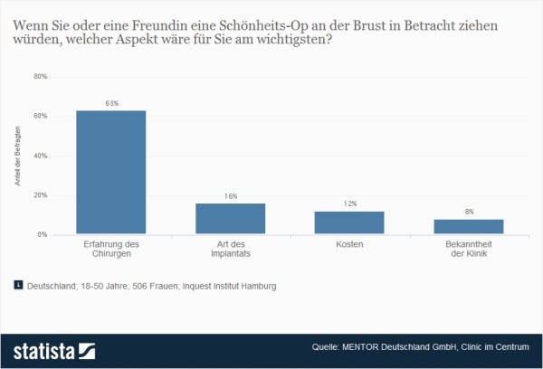 Wenn Sie oder eine Freundin eine Schönheits-Op an der Brust in Betracht ziehen würden, welcher Aspekt wäre für Sie am wichtigsten? 63% der Frauen empfinden die Erfahrung des behandelnden Arztes als wichtigstes Kriterium für die (Auswahl des Anbieters einer) Brust-OP (Quelle: Statista / MENTOR Deutschland GmbH / Clinic im Centrum)