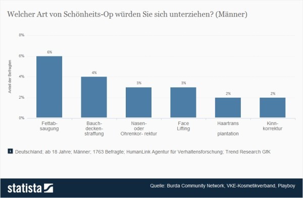 Laut dieser Statistik ist die Fettabsaugung die Schönheits-Operation, der sich Männer am ehesten unterziehen würden - das zeigt, wie groß das Problem mit den Fettpölsterchen ist, und wie schwer es den meisten fällt, überschüssiges Körperfett abzubauen (Quelle: Statista / Burda Community Network, VKE-Kosmetikverband, Playboy)