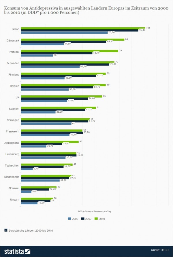 Statistik: Konsum von Antidepressiva in verschiedenen Ländern Europas (Quelle: STATISTA / OECD)