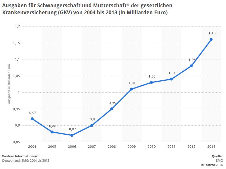 Statistik: Ausgaben für Schwangerschaft und Mutterschaft (ohne stationäre Entbindung) der gesetzlichen Krankenversicherung (GKV) von 2004 bis 2013 in Milliarden Euro (Quelle: STATISTA / BMG)