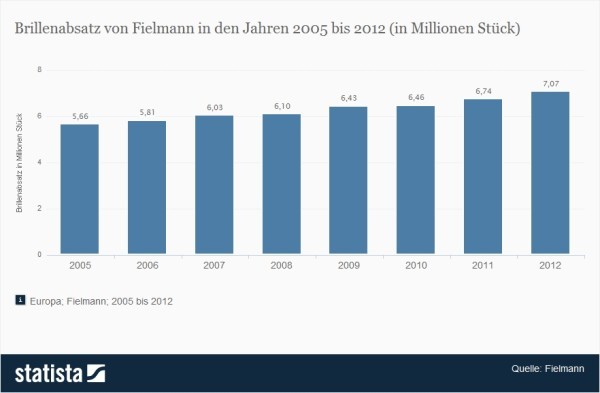 Brillenabsatz von Fielmann in den Jahren 2005 bis 2012 (in Millionen Stück) > Steigende Verkaufszahlen für Brillen bei Fielmann (Quelle: Statista / Fielmann)