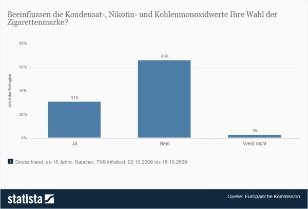 Einfluss der Schadstoffwerte bei der Wahl von Zigarettenmarken > Beeinflussen die Kondensat-, Nikotin- und Kohlenmonoxidwerte Ihre Wahl der Zigarettenmarke? (Quelle: Statista / Europäische Kommission)