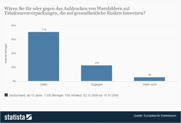 Nikotinwirkung: Warnbilder auf Tabakwaren- und Zigarettenpackungen > Wären Sie für oder gegen das Aufdrucken von Warnbildern auf Tabakwarenverpackungen, die auf gesundheitliche Risiken hinweisen? (Quelle: Statista / Europäische Kommission)
