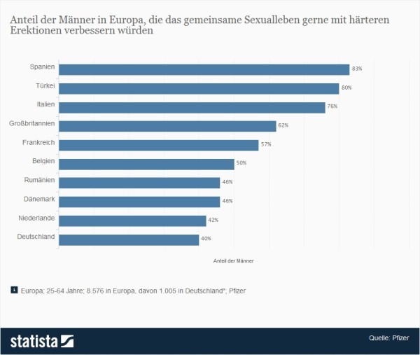 Statistik: Unzufriedenheit mit Erektionen > Anteil der Männer in Europa, die das gemeinsame Sexualleben gerne mit härteren Erektionen verbessern würden > Unzufriedenheit mit Erektionen - 76 Prozent der Männer aus Italien würden gerne das gemeinsame Sexualleben gerne mit härteren Erektionen verbessern. (Quelle: Statista / Pfizer)