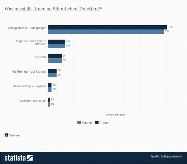 Statistik zur Frage: Was missfällt Ihnen an öffentlichen Toiletten? > 5% der Befragten stört es, mit anderen auf Klo zu sein (Quelle: Statista / toiletpaperworld)