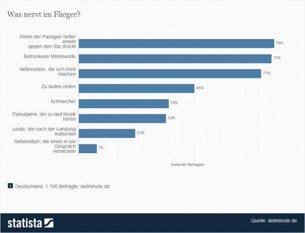 Statistik des Tages: Was nervt im Flieger? > Diese Umfrage zeigt die Top 8 Nervereien der Passagiere im Flieger in 2010. 7 Prozent nerven Nebensitzer, die einen in ein Gespräch verwickeln wollen. (Quelle: Statista / lastminute.de)
