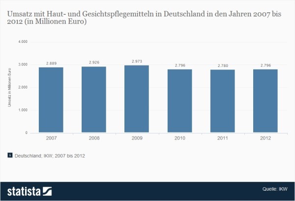 Umsatz mit Haut- und Gesichtspflegemitteln in Deutschland in den Jahren 2007 bis 2012 (in Millionen Euro) - Quelle: Statista / IKW)