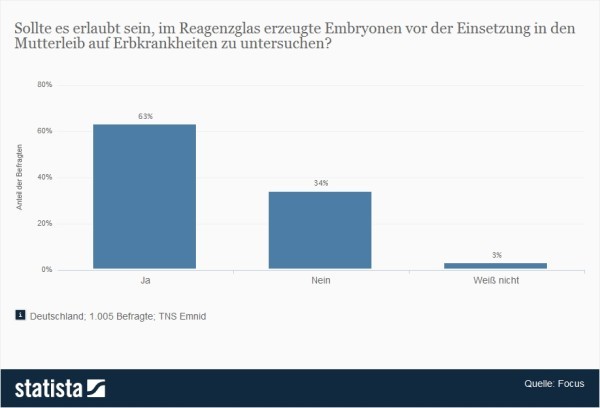 Verbot von Präimplantationsdiagnostik (PID) > Sollte es erlaubt sein, im Reagenzglas erzeugte Embryonen vor der Einsetzung in den Mutterleib auf Erbkrankheiten zu untersuchen? (Quelle: Statista / Focus)