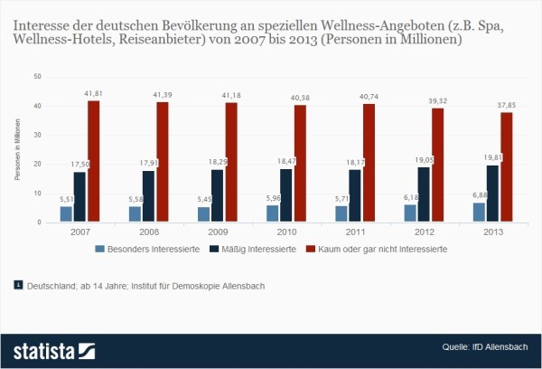 Interesse der deutschen Bevölkerung an speziellen Wellness-Angeboten (z.B. Spa, Wellness-Hotels, Reiseanbieter) von 2007 bis 2013 (Personen in Millionen) > Im Jahr 2013 gab es rund 6,88 Millionen Personen, die besonderes Interesse an solchen Wellness-Angeboten hatten. (Quelle: Statista / IfD Allensbach)