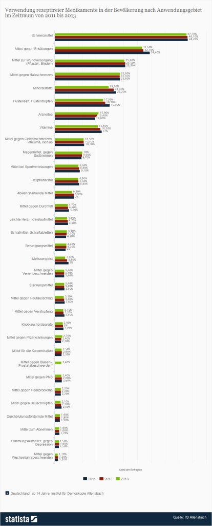 Diese Statistik zeigt das Ergebnis einer Umfrage in Deutschland zur Verwendung rezeptfreier Medikamente in den Jahren 2011 bis 2013. Im Jahr 2012 hatten zum Zeitpunkt der Befragung rund 10,5 Prozent der deutschen Bevölkerung in den letzten 3 Monaten rezeptfreie Medikamente gegen Gelenkschmerzen verwendet. (Quelle: Statista / IfD Allensbach)