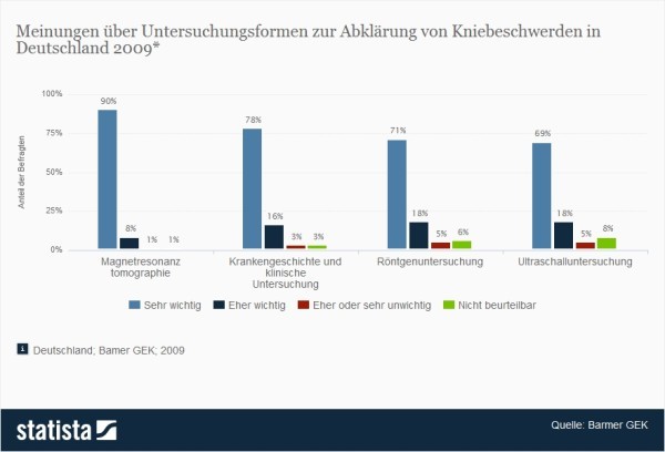 Meinungen über Untersuchungsformen wie Magnetresonanztomographie, Röntgenuntersuchung und Ultraschalluntersuchung zur Abklärung von Kniebeschwerden > Dargestellt sind Meinungen über Untersuchungsformen zur Abklärung von Kniebeschwerden in Deutschland 2009. Rund 90 Prozent der Befragten waren der Meinung, dass eine Magnetresonanztomographie sehr wichtig für die Abklärung ihrer Kniebeschwerden war. (Quelle: Statista / BARMER GEK)