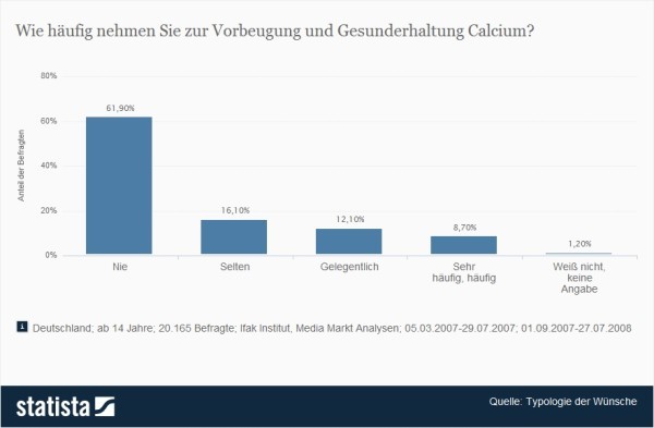 Kalzium Überdosierung? - Einnahmehäufigkeit von Calcium zur Prophylaxe > Wie häufig nehmen Sie zur Vorbeugung und Gesunderhaltung Calcium? > Diese Umfrage zeigt die Einnahmehäufigkeit von Calcium. 61,9 Prozent der Befragten nehmen nie Calcium zur Vorbeugung und Gesunderhaltung ein. (Quelle: Statista / Typologie der Wünsche)