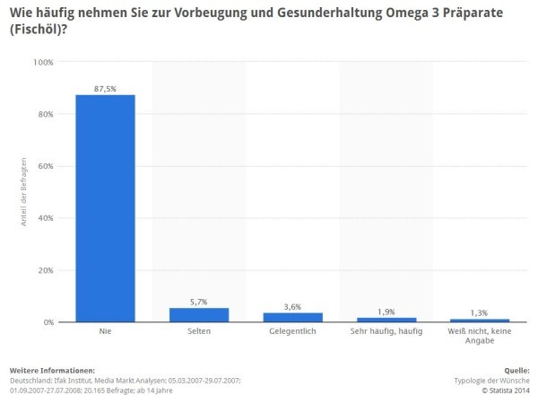 Einnahmehäufigkeit von Omega 3 Präparaten (Fischöl) > Umfrage: Wie häufig nehmen Sie zur Vorbeugung und Gesunderhaltung Omega 3 Präparate (Fischöl)? > Mehr als 11% der Befragten nehmen zumindest gelegentlich, teilweise auch regelmäßig Fischölkapseln ein (Quelle: STATISTA / Typologie der Wünsche)