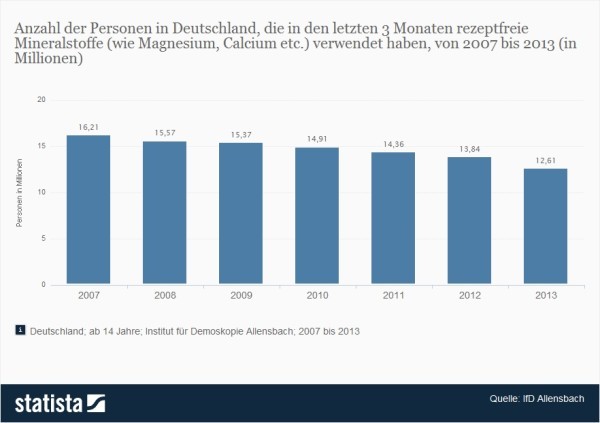 Umfrage in Deutschland zur Verwendung rezeptfreier Mineralstoffe > Diese Statistik zeigt das Ergebnis einer Befragung in Deutschland zur Verwendung rezeptfreier Mineralstoffe von 2007 bis 2013. Im Jahr 2012 gab es zum Zeitpunkt der Befragung rund 13,84 Millionen Personen, die in den letzten 3 Monaten rezeptfreie Mineralstoffe (wie Magnesium, Calcium etc.) verwendet hatten. (Quelle: Statista / IfD Allensbach)