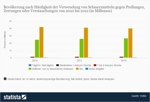 Häufigkeit der Verwendung von Schmerzmitteln gegen Prellungen, Zerrungen oder Verstauchungen (Quelle: Statista / VuMa)