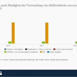 Abführmittel – nicht zum Abnehmen geeignet! Häufigkeit: Verwendung von Abführmitteln bis 2012 > Diese Umfrage zeigt die Bevölkerung nach Häufigkeit der Verwendung von Abführmitteln in den Jahren 2010 bis 2012. Im Jahr 2010 gab es 0,42 Millionen Personen, die mindestens einmal pro Woche Abführmittel verwendeten. (Quelle: Statista / VuMa)