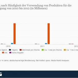Zungenbelag: Weiß oder gelblich bis dunkelrot? Häufigkeit: Verwendung von Produkten für Zungenreinigung zur Entfernung von Zungenbelag: Diese Statistik zeigt die Bevölkerung nach Häufigkeit der Verwendung von Produkten für die Zungenreinigung in den Jahren 2010 bis 2012. Im Jahr 2010 gab es 60,07 Millionen Personen, die nie Produkte für Zungenreinigung verwendeten. (Quelle: VuMa)