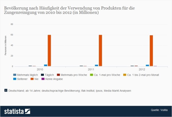 Häufigkeit: Verwendung von Produkten für Zungenreinigung zur Entfernung von Zungenbelag: Diese Statistik zeigt die Bevölkerung nach Häufigkeit der Verwendung von Produkten für die Zungenreinigung in den Jahren 2010 bis 2012. Im Jahr 2010 gab es 60,07 Millionen Personen, die nie Produkte für Zungenreinigung verwendeten. (Quelle: VuMa)