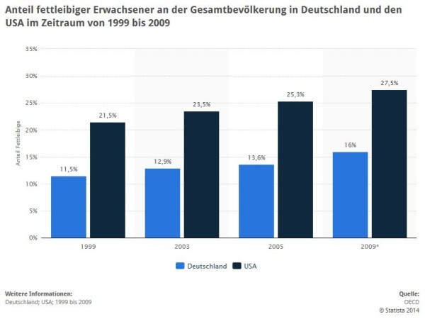 Statistik: Fettleibigkeit - Bevölkerungsanteil in Deutschland und den USA 1999-2009 (Quelle: STATISTA / OECD)