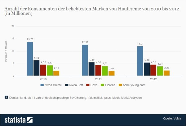  Anzahl der Konsumenten der beliebtesten Marken von Hautcreme von 2010 bis 2012 (in Millionen) - Quelle: Statista / VuMa)