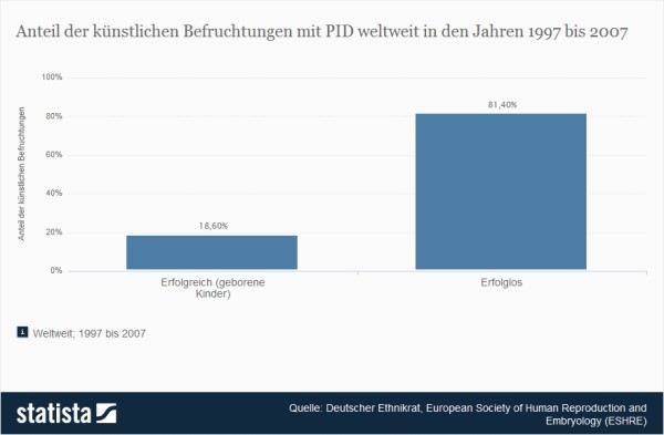 Künstliche Befruchtungen - Erfolgsquote mit PID > Die Statistik zeigt den Anteil der künstlichen Befruchtungen mit PID weltweit in den Jahren 1997 bis 2007. Insgesamt waren 18,6 Prozent der Befruchtungen mit dieser Methode erfolgreich. (Quelle: Statista / Deutscher Ethnikrat, European Society of Human Reproduction and Embryology)