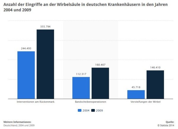 Eingriffe an der Wirbelsäule in deutschen Krankenhäusern > Die Statistik zeigt die Anzahl der Eingriffe an der Wirbelsäule in deutschen Krankenhäusern in den Jahren 2004 und 2009. Im Jahr 2004 wurden 112.317 Bandscheibenoperationen in deutschen Krankenhäusern durchgeführt. (Quelle: STATISTA, Der Spiegel 40/2011, 04. Oktober 2011, Seite 135)