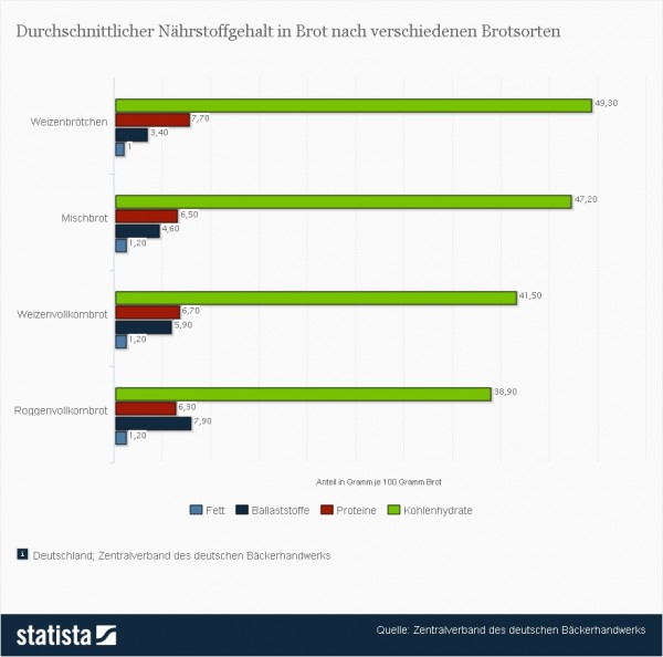 Die vorliegende Grafik zeigt den durchschnittlichen Nährstoffgehalt in Brot nach unterschiedlichen Brotsorten. Dabei wird sowohl der Gehalt von Kohlenhydraten und Proteinen abgebildet als auch die Werte für Fette sowie Ballaststoffe. In Weizenbrötchen sind durchschnittlich 1,0 Gramm Fett pro 100 Gramm Brötchen vorhanden. (Quelle: Statista / Zentralverband des deutschen Bäckerhandwerks)