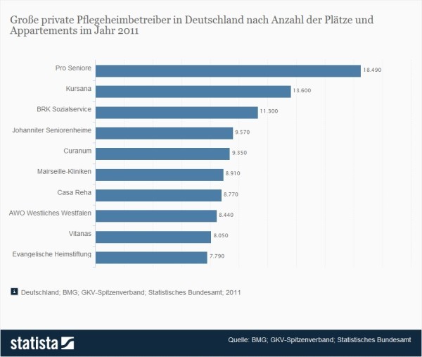Große private Pflegeheimbetreiber in Deutschland nach Anzahl der Plätze und Appartements im Jahr 2011 (Quelle: Statista / BMG; GKV-Spitzenverband; Statistisches Bundesamt)