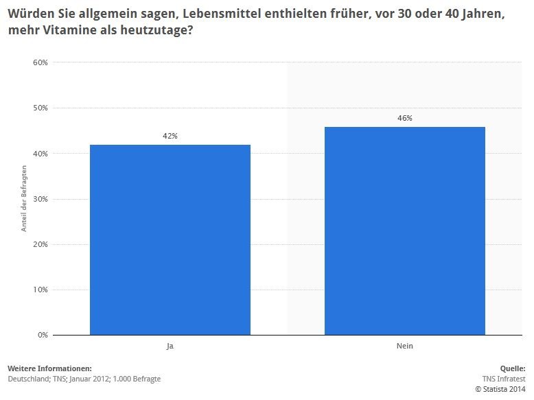 Umfrage / Statistik: Würden Sie allgemein sagen, Lebensmittel enthielten früher, vor 30 oder 40 Jahren, mehr Vitamine als heutzutage? (Quelle: STATISTA / TNS Infratest)