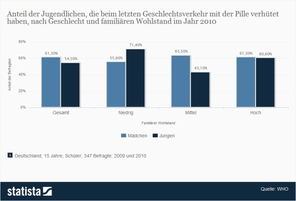 Verhütung mit der Pille - Anteil der Jugendlichen nach Geschlecht und familiären Wohl > Die vorliegende Statistik zeigt die Ergebnisse einer repräsentativen Schülerbefragung im Rahmen der von der WHO gestützten HBSC-Studie (Health Behaviour in School-aged Children) zum Thema Geschlechtsverkehr und Verhütung von 15-Jährigen aus den Jahren 2009 und 2010. Die Ergebnisse sind nach Geschlecht und familiären Wohlstand kategorisiert. Rund 55,6 Prozent der Mädchen mit einem niedrigen familiären Einkommen gaben an, bei ihrem letzten Geschlechtsverkehr mit der Pille verhütet zu haben. (Quelle: Statista / WHO)