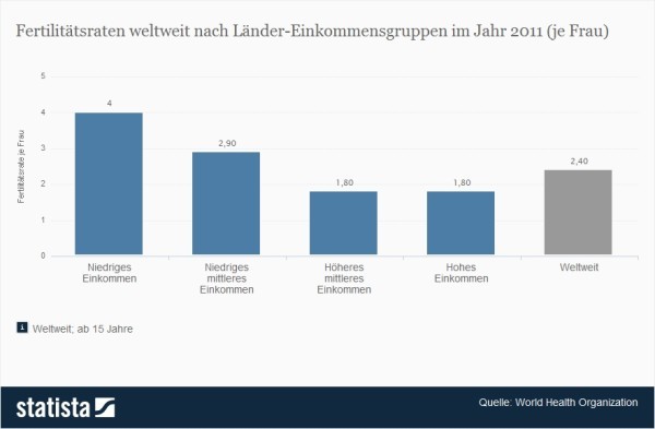 Fertilitätsraten weltweit nach Länder-Einkommensgruppen > Die vorliegende Statistik zeigt die Fertilitätsraten weltweit nach Länder-Einkommensgruppen im Jahr 2011. In Ländern der höchsten Einkommensgruppe weltweit betrug die durchschnittliche Fertilitätsrate je Frau 1,8. (Quelle: Statista / WHO)