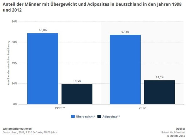 Statistik: Entwicklung von Übergewicht und Adipositas in Deutschland unter Männern 1998 und 2012 > Innerhalb von 14 Jahren stieg der Anteil der fettleibigen / adiposen Männer von 19,5% auf 23,3%! (Quelle: STATISTA / Robert Koch-Institut)