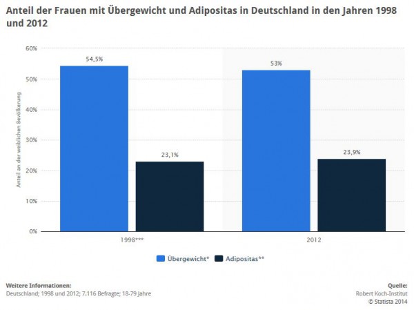 Statistik: Entwicklung von Übergewicht und Adipositas in Deutschland unter Frauen 1998 und 2012 > Innerhalb von 14 Jahren stieg der Anteil fettleibiger Frauen von 23,1% auf 23,9% in der deutschen Bevölkerung. (Quelle: STATISTA / Robert Koch-Institut)