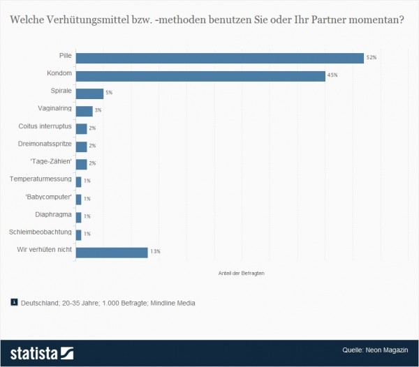 Genutzte Verhütungsmittel und -methoden > Welche Verhütungsmittel bzw. -methoden benutzen Sie oder Ihr Partner momentan? (Quelle: Statista / Neon Magazin)