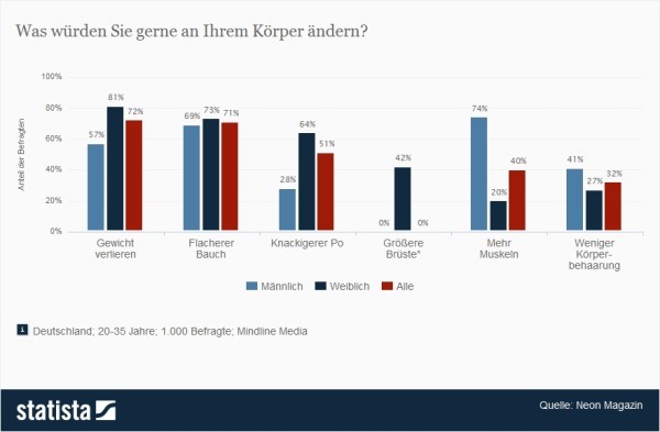 Was würden Sie gerne an Ihrem Körper ändern? > Für 42% der befragten Frauen wären größere Brüste wichtig. (Quelle: Statista / Neon Magazin)