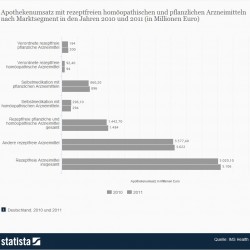 Statistik: Apothekenumsatz mit rezeptfreien homöopathischen und pflanzlichen Arzneimitteln nach Marktsegment in den Jahren 2010 und 2011 (in Millionen Euro) - Quelle: Statista / IMS Health