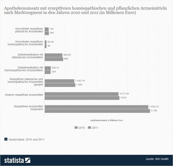 Statistik: Apothekenumsatz mit rezeptfreien homöopathischen und pflanzlichen Arzneimitteln nach Marktsegment in den Jahren 2010 und 2011 (in Millionen Euro) - Quelle: Statista / IMS Health