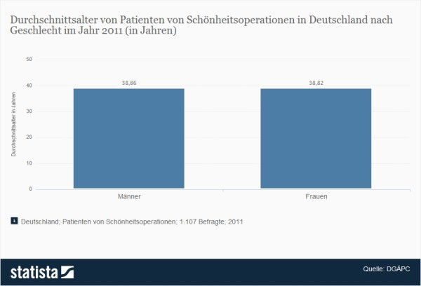 Durchschnittsalter von Patienten von Schönheitsoperationen in Deutschland > Gerade einmal knapp 39 Jahre ist der durchschnittliche Patient einer plastisch-ästhetischen Operation in Deutschland alt (Quelle: Statista / DGÄPC)