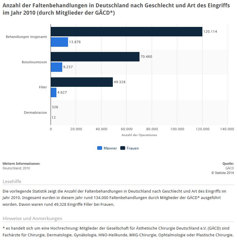 Faltenbehandlungen - Anzahl in Deutschland nach Geschlecht und Art des Eingriffs (Quelle: STATISTA / GÄCD)