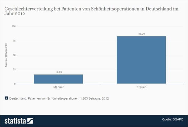 Geschlechterverteilung bei Patienten von Schönheitsoperationen > Rund 83% aller Patienten von Schönheits-OPs sind Frauen (Quelle: Statista / DGÄPC)