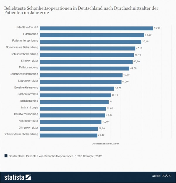 Beliebteste Schönheitsoperationen in Deutschland nach Durchschnittsalter > Ohrenkorrekturen und Nasenkorrekturen werden bei durchschnittlich 29-Jährigen vorgenommen, während das Alter von Patienten für Lidstraffungen und Faltenunterspritzungen im Schnitt schon über 50 liegt (Quelle: Statista / DGÄPC)