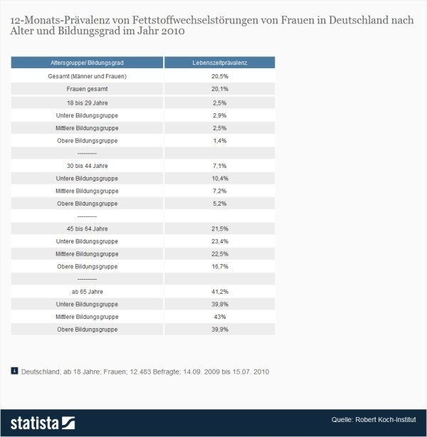 Fettstoffwechselstörungen - Prävalenz unter Frauen nach Alter und Bildungsgrad > 12-Monats-Prävalenz von Fettstoffwechselstörungen von Frauen in Deutschland nach Alter und Bildungsgrad im Jahr 2010 > Die vorliegende Statistik zeigt Ergebnisse der vom Robert Koch-Institut im Rahmen des Gesundheitsmonitorings in regelmäßigen Abständen durchgeführten "Studie Gesundheit in Deutschland aktuell" (GEDA). Die Statistik zeigt die 12-Monats-Prävalenz von Fettstoffwechselstörungen* von Frauen in Deutschland nach Alter und Bildungsgrad im Jahr 2010. Für diese Auswertungen wurden die Bildungsgruppen nach einer standardisierten Vorgehensweise (International Standard Classification of Education – ISCED) gebildet, die die schulischen und beruflichen Bildungsabschlüsse berücksichtigt. Rund 2,9 Prozent der 18- bis 29-jährigen Frauen aus der unteren Bildungsgruppe gaben an, dass bei ihnen im letzten Jahr erhöhte Blutfette oder erhöhte Cholesterinwerte festgestellt worden seien. (Quelle: Statista / Robert Koch-Institut)