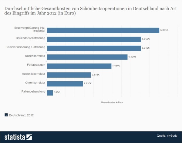 Durchschnittliche Gesamtkosten von Schönheitsoperationen in Deutschland nach Art des Eingriffs im Jahr 2012 (in Euro): Wer sich die Brust mit einem Implantat vergrößern lassen will, muss mit rund 6.000 EUR Kosten rechnen. Ein stattlicher Preis für mehr Sex-Appeal? (Quelle: Statista / myBody)