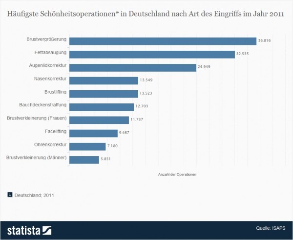 Häufigste Schönheitsoperationen in Deutschland nach Art des Eingriffs im Jahr 2011 (Quelle: Statista / ISAPS)