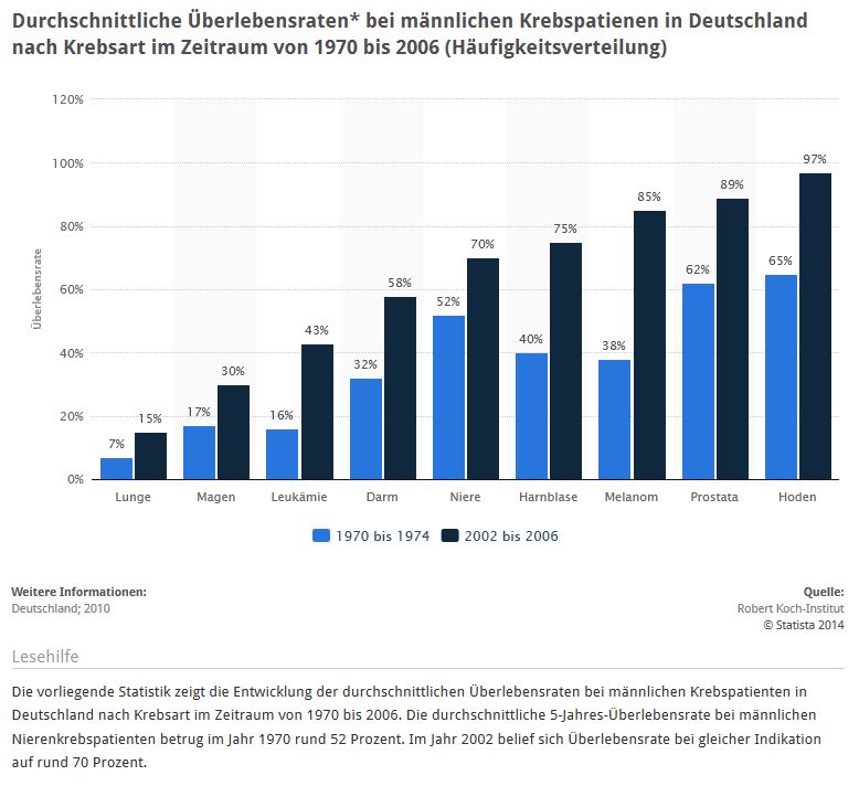 Statistik: Durchschnittliche Überlebensraten bei männlichen Krebspatienen in Deutschland nach Krebsart > Hodenkrebs hat sehr hohe Überlebenschancen (Quelle: STATISTA / Robert Koch-Institut)