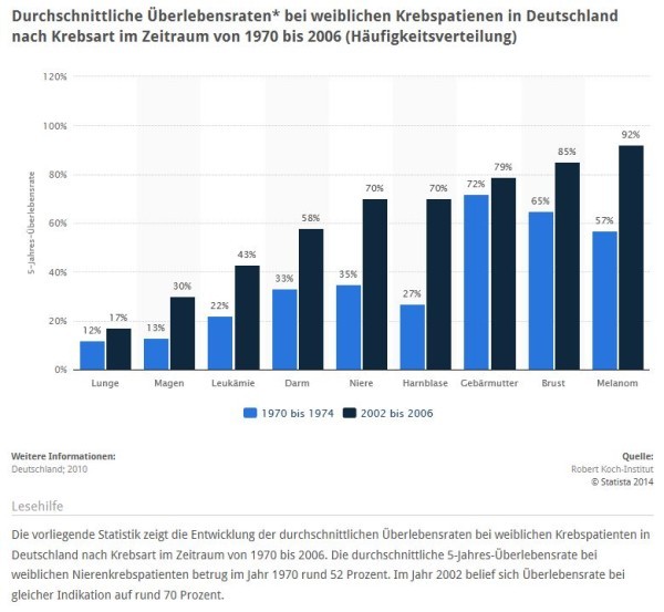 Immer höhere Überlebensrate bei Brustkrebs: Verglichen mit den 1970er Jahren, als man bei Brustkrebs noch eine Überlebensrate von rund 65% hatte (auf einen Zeitraum von jeweils fünf Jahren gesehen) ist die Überlebensrate zuletzt auf über 85% gestiegen. Auch hier zeigt sich der medizinische Fortschritt. (Quelle: STATISTA / Robert Koch-Institut)