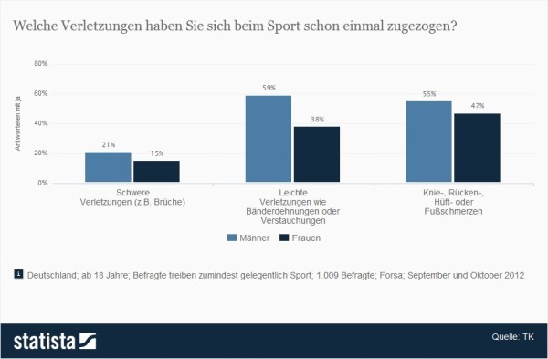 Welche Verletzungen haben Sie sich beim Sport schon einmal zugezogen? (Quelle: Statista / TK)