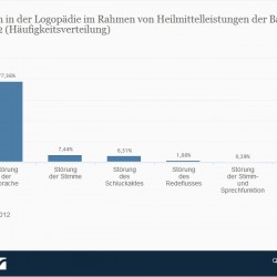 Wortfindungsstörung (Aphasie, Dysphasie) Heilmittel - Indikationen in der Logopädie > Die vorliegende Statistik zeigt die Verteilung von Indikationen in der Logopädie im Rahmen von Heilmittelleistungen der Barmer GEK im Jahr 2012. Rund 0,39 Prozent der logopädischen Verordnungen lag eine Störung der Stimm- und Sprechfunktion zu Grunde. (Quelle: Statista / Barmer GEK)